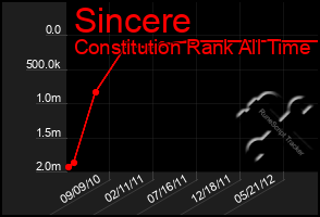 Total Graph of Sincere