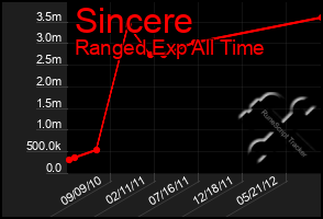 Total Graph of Sincere