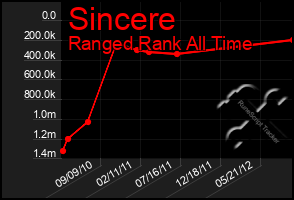 Total Graph of Sincere