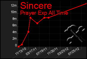 Total Graph of Sincere