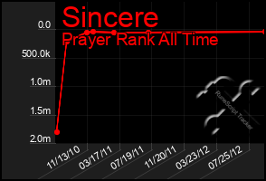 Total Graph of Sincere
