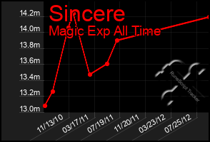Total Graph of Sincere