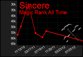 Total Graph of Sincere