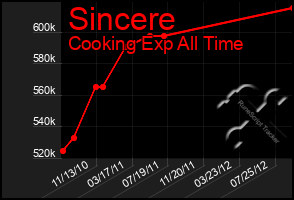 Total Graph of Sincere