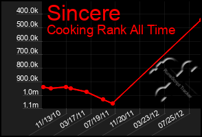 Total Graph of Sincere