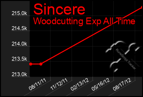 Total Graph of Sincere