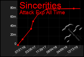 Total Graph of Sincerities