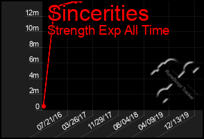 Total Graph of Sincerities
