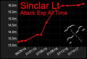 Total Graph of Sinclar Lt