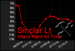 Total Graph of Sinclar Lt