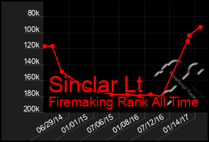 Total Graph of Sinclar Lt