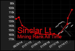 Total Graph of Sinclar Lt