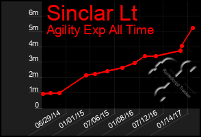 Total Graph of Sinclar Lt