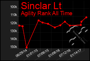 Total Graph of Sinclar Lt