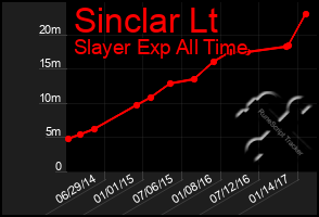 Total Graph of Sinclar Lt