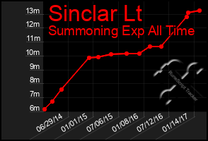 Total Graph of Sinclar Lt