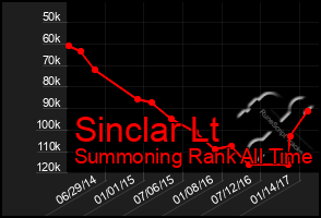 Total Graph of Sinclar Lt