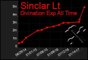 Total Graph of Sinclar Lt