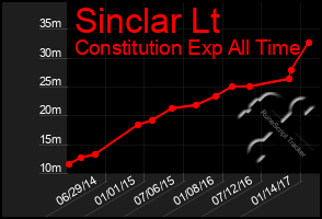 Total Graph of Sinclar Lt