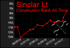 Total Graph of Sinclar Lt