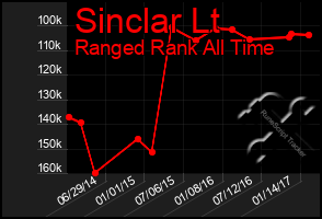 Total Graph of Sinclar Lt