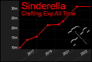 Total Graph of Sinderella