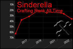 Total Graph of Sinderella