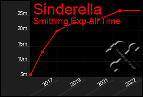 Total Graph of Sinderella