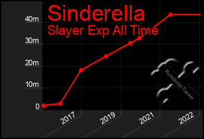 Total Graph of Sinderella