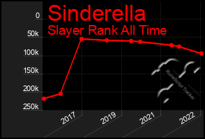 Total Graph of Sinderella