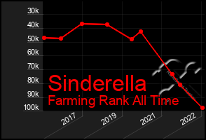 Total Graph of Sinderella