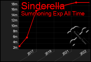 Total Graph of Sinderella
