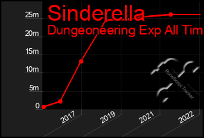 Total Graph of Sinderella