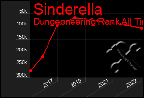 Total Graph of Sinderella