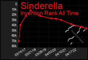 Total Graph of Sinderella