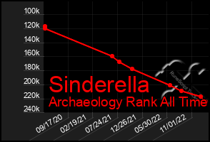 Total Graph of Sinderella