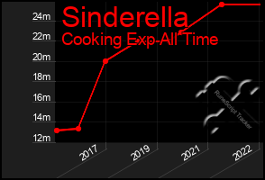 Total Graph of Sinderella
