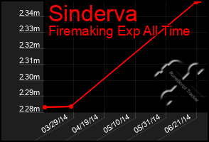 Total Graph of Sinderva