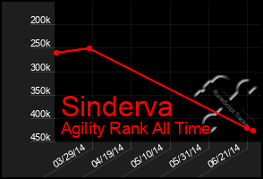 Total Graph of Sinderva
