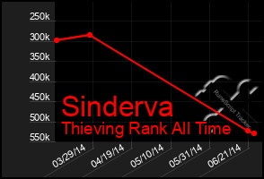 Total Graph of Sinderva