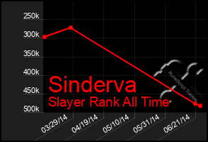 Total Graph of Sinderva