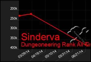 Total Graph of Sinderva