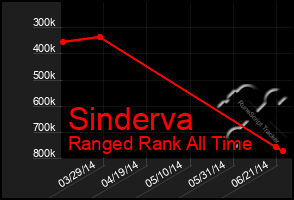 Total Graph of Sinderva