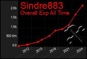 Total Graph of Sindre883