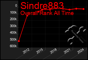 Total Graph of Sindre883