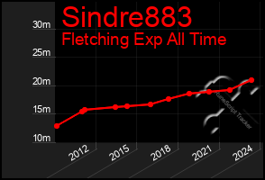 Total Graph of Sindre883