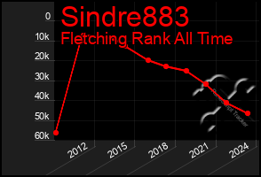 Total Graph of Sindre883