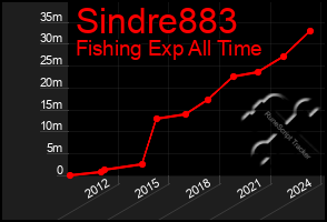 Total Graph of Sindre883