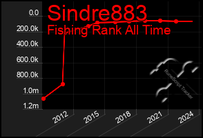 Total Graph of Sindre883