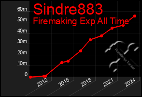 Total Graph of Sindre883